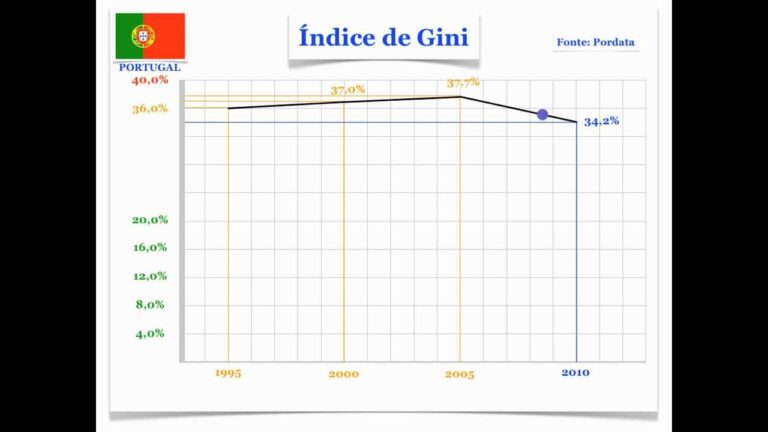 Indicador de desigualdade em Portugal: O Índice de Gini revela a realidade socioeconômica